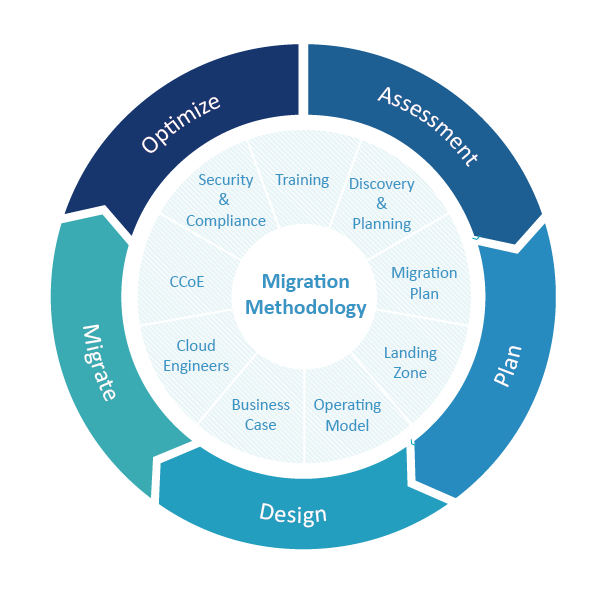 Cloud Migration Services